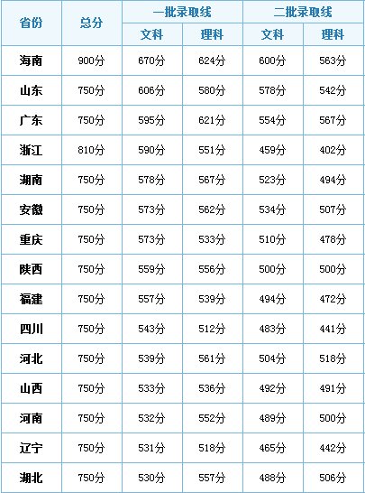 2010年高考是什么时候考试？