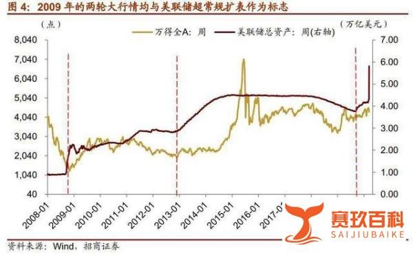 超级大招,美联储刚刚宣布降息至0,股市要从大跌转向大涨吗?