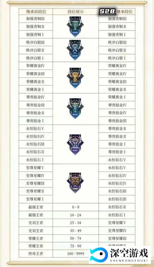 S28段位继承规则！新增战力上限保护机制
