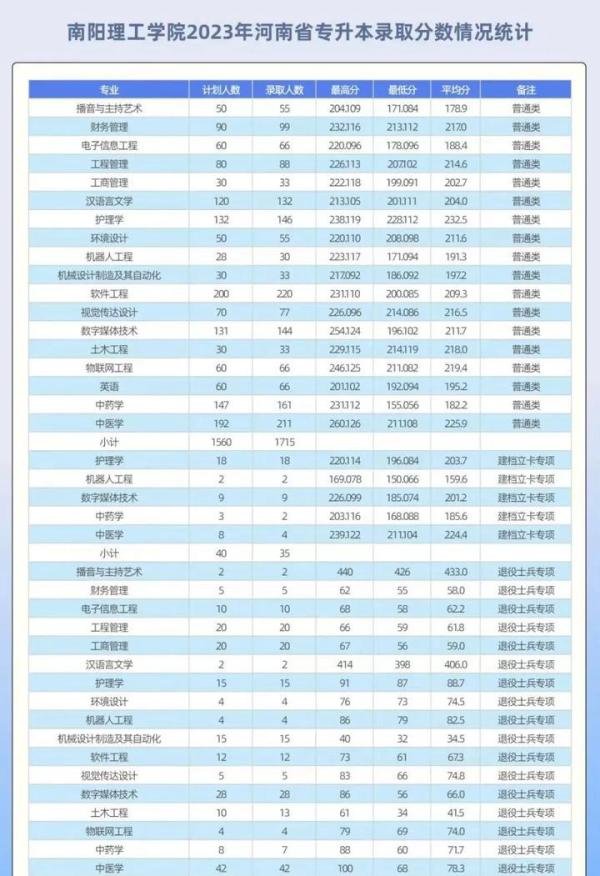 南阳理工学院2022-2025年专升本录取分数线