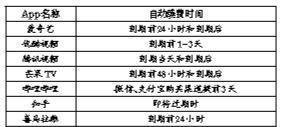 B站会员提前3天自动续费