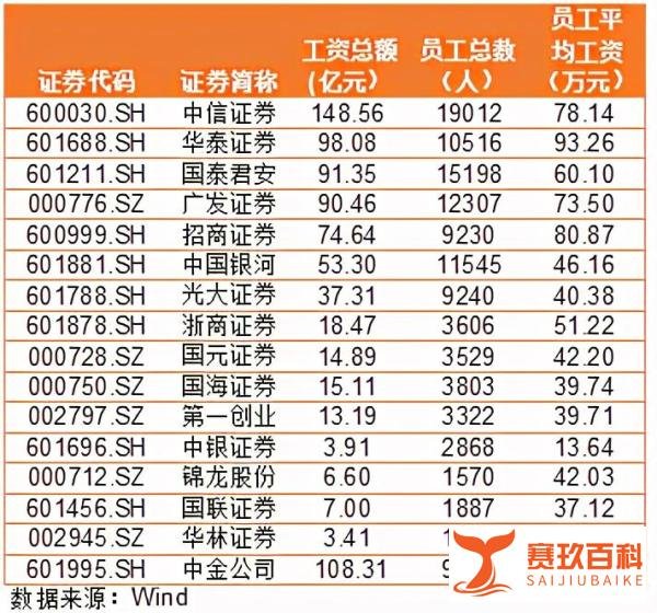 (留学生求职机构)中金公司人均年薪115万,月薪近10万