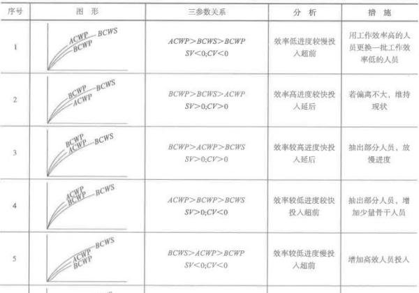 什么是赢得值（挣值）（Earned value Management,EVM）？如何分析？如何纠偏？