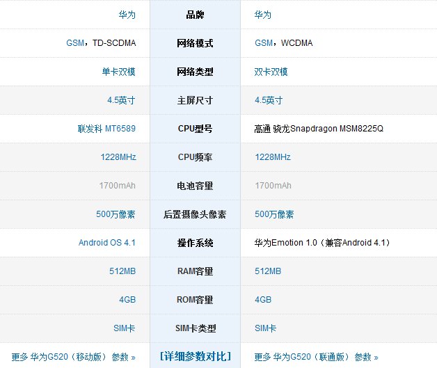 华为G520联通版和移动版有什么区别