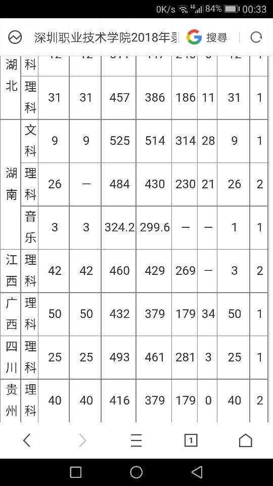 四川考生，460分可以能上深圳职业技术学院吗？