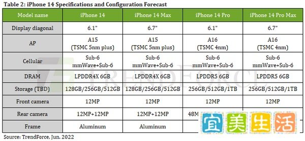 分析师推测 iPhone14全系价格将上涨15%