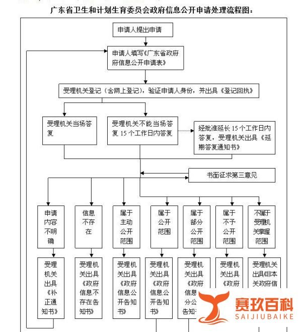 广东省卫生和计划生育委员会信息公开查询方法