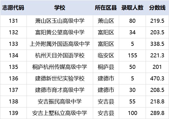 安吉上墅高级中学分数线