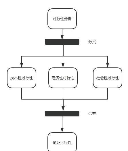 时序图、活动图、状态图、协作图的区别