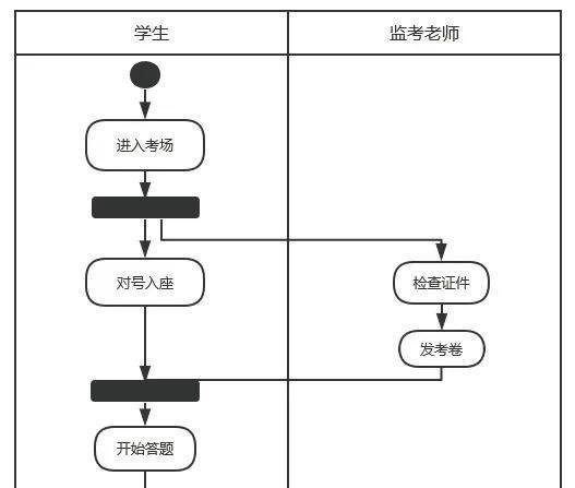时序图、活动图、状态图、协作图的区别