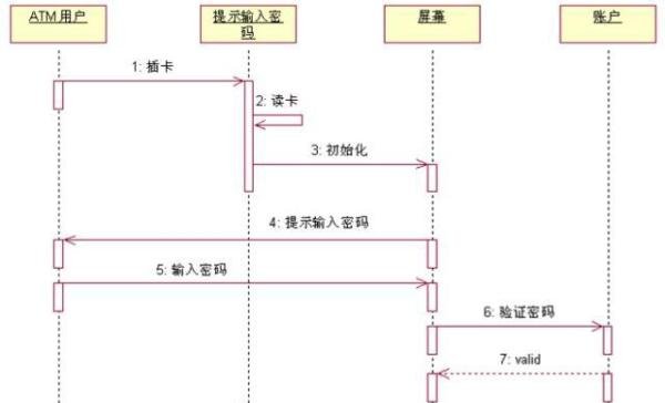 时序图、活动图、状态图、协作图的区别