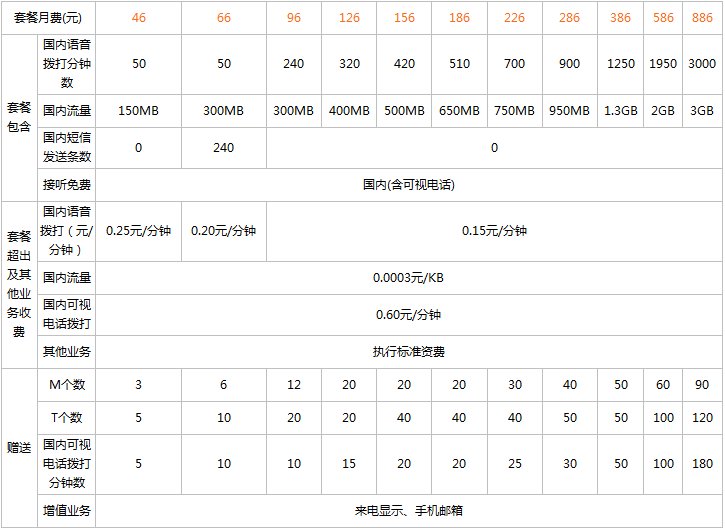 中国联通186的具体套餐情况是什么？